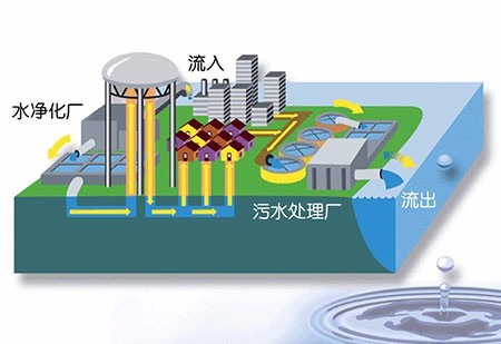 閥門產業發展的重點市場轉移到汙水處理行業（yè）